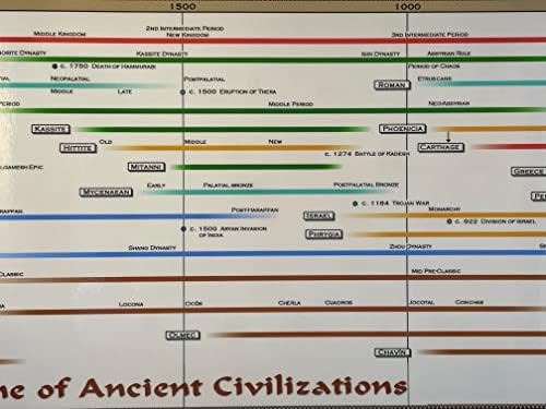 Плакат с графика на Партенона Времевата рамка на древните цивилизации