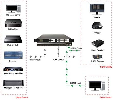 Матричен превключвател ISEEVY 8х8 HDMI с поддръжка на пълни канали HDMI 8 in, 8 Out 4Kx2K при 30 Hz, 1080P 3D